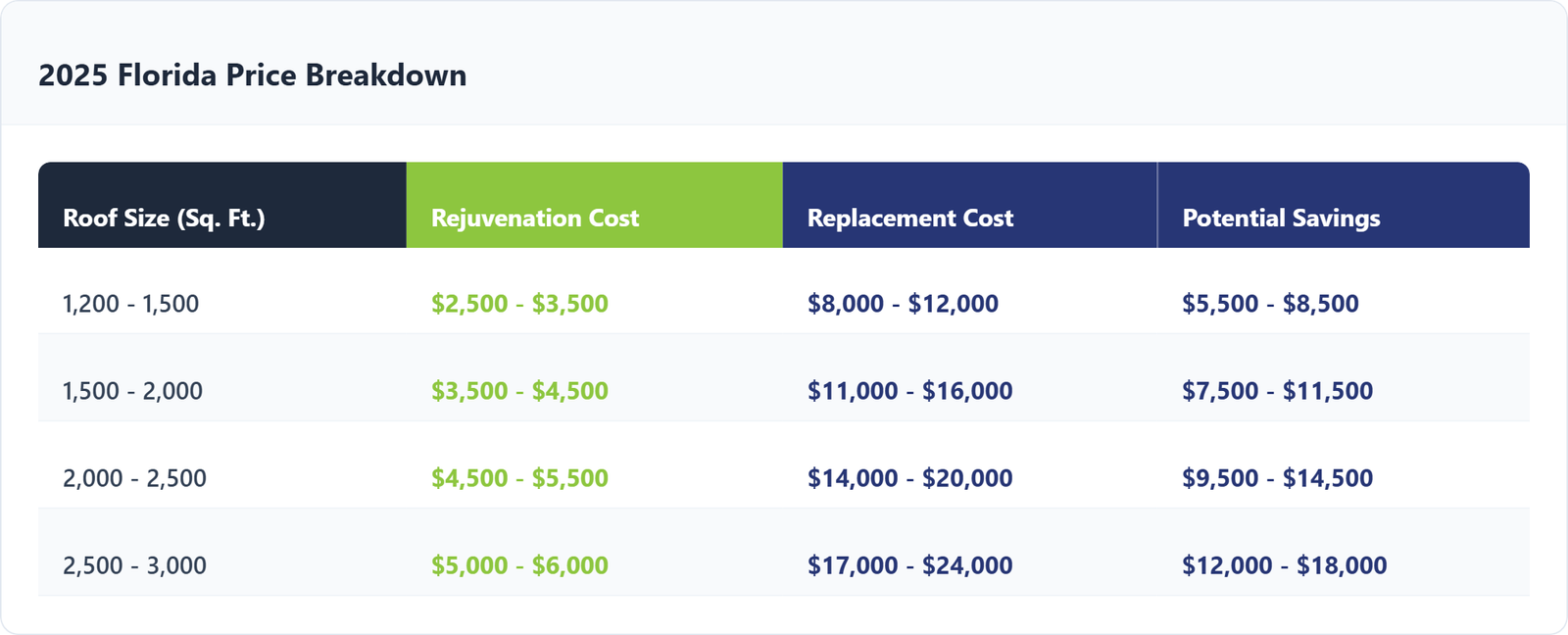 Table comparison of Florida's roof sizes in sq.ft to roof rejuvenation service androof replacement