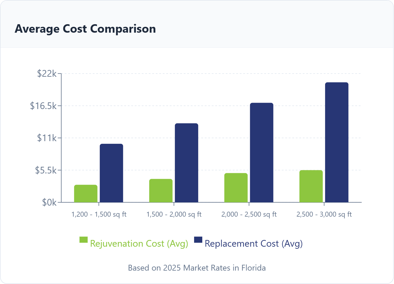 Graphical comparison of Average cost comparison of rejuvenation vs replacement in bar chart