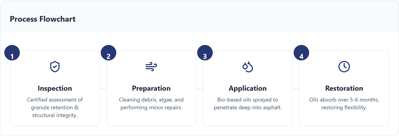 Process Flowchart of roojf rejuvenation process