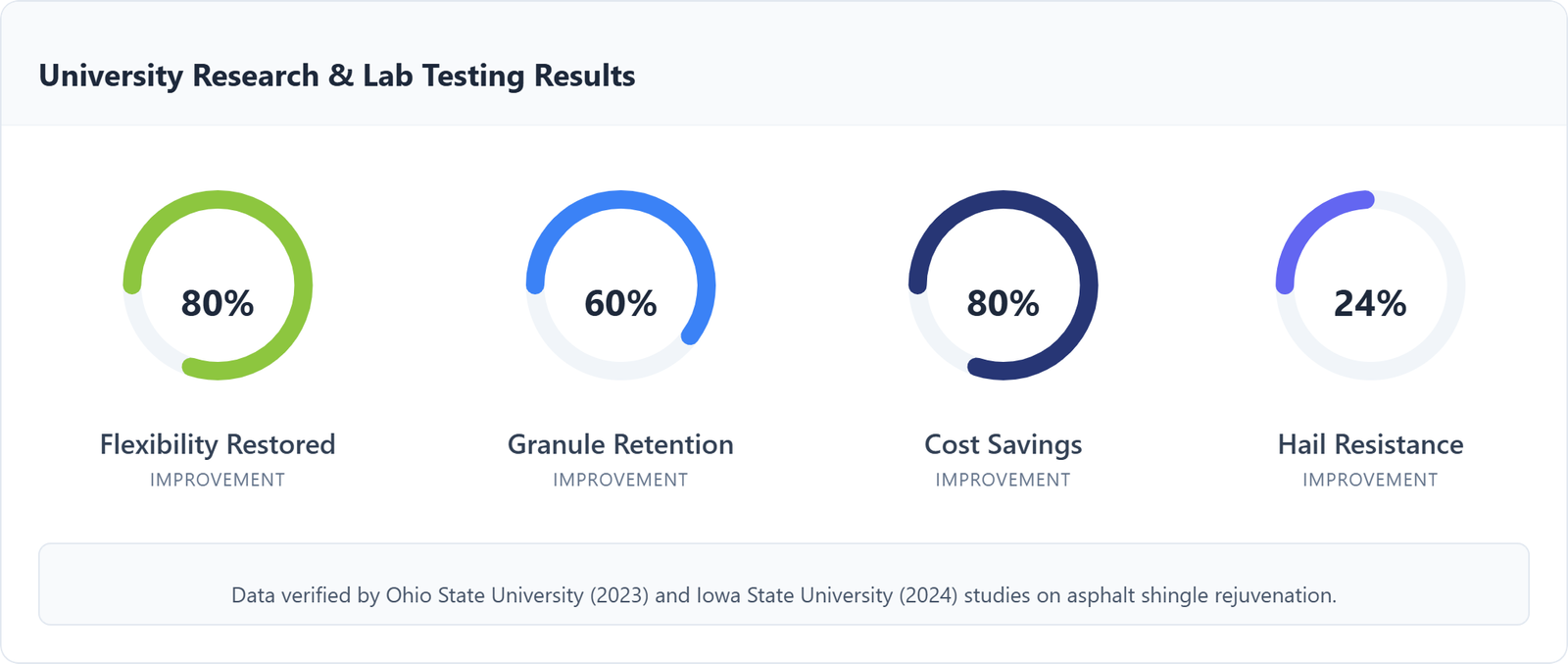 University Results and Lab testing Results on asphalt shingle rejuvenation